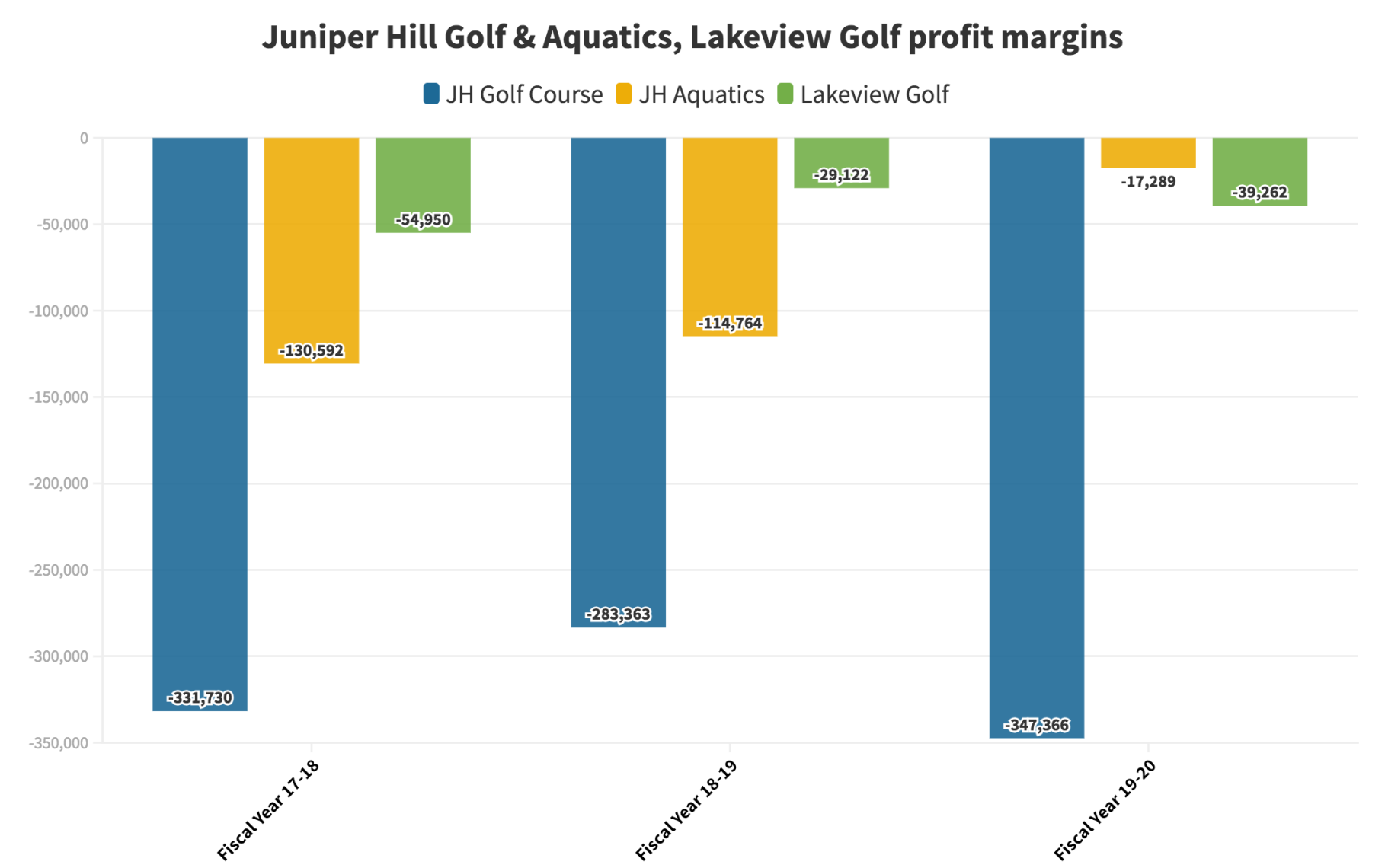 City/county profit margin